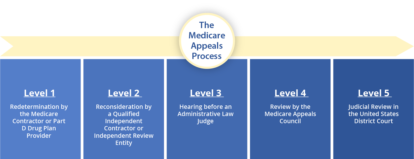 Medicare Appeals MSA MSA Meds